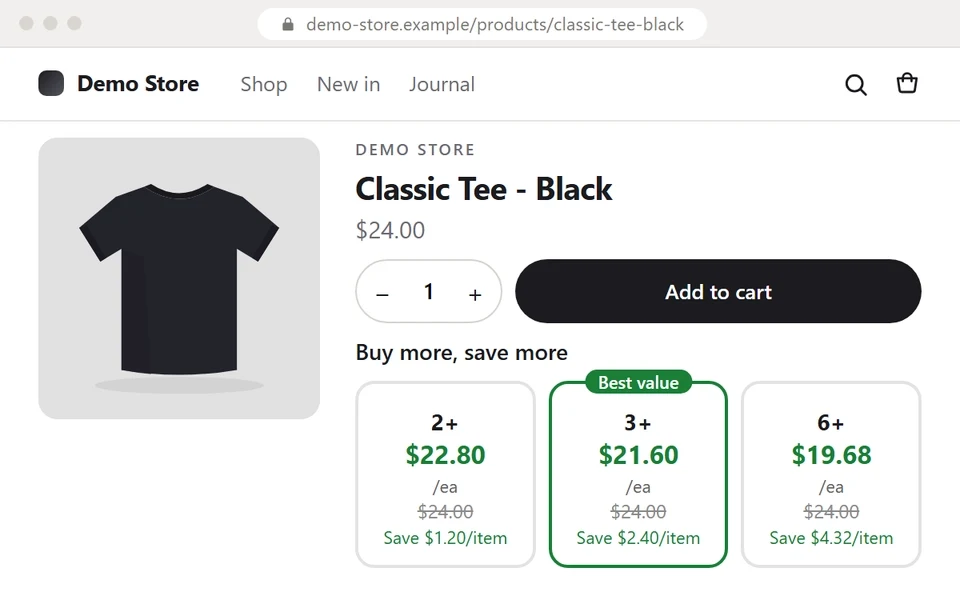 A shopper raises the quantity on the Classic Tee - Black page and adds it to the cart. The Tierly cart block shows the savings, then the shopper clicks Checkout and the volume discount shows on the order summary.